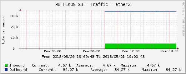 RB-FEKON-S3 - Traffic - ether2