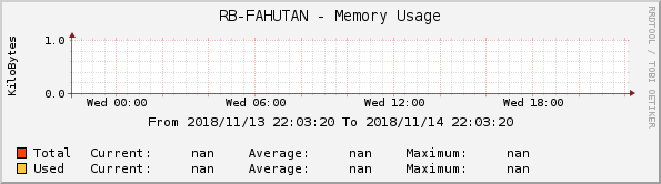 RB-FAHUTAN - Memory Usage