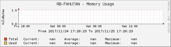 RB-FAHUTAN - Memory Usage
