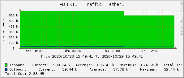 RB-FKTI - Traffic - ether1