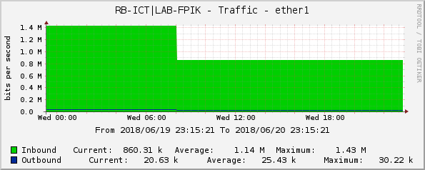 RB-ICT|LAB-FPIK - Traffic - ether1