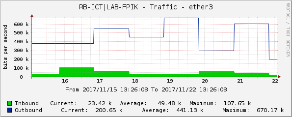 RB-ICT|LAB-FPIK - Traffic - ether3