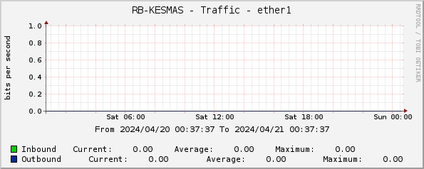 RB-KESMAS - Traffic - ether1