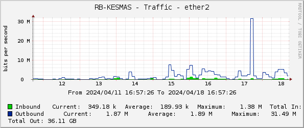 RB-KESMAS - Traffic - ether2