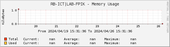 RB-ICT|LAB-FPIK - Memory Usage