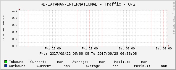 RB-LAYANAN-INTERNATIONAL - Traffic - 0/2