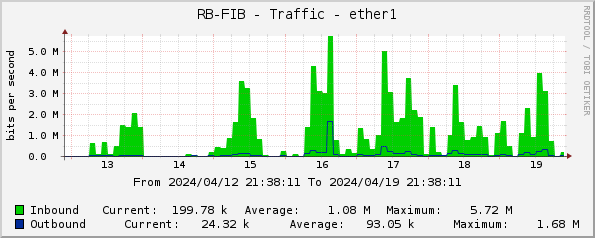 RB-FIB - Traffic - ether1