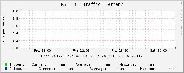 RB-FIB - Traffic - ether2