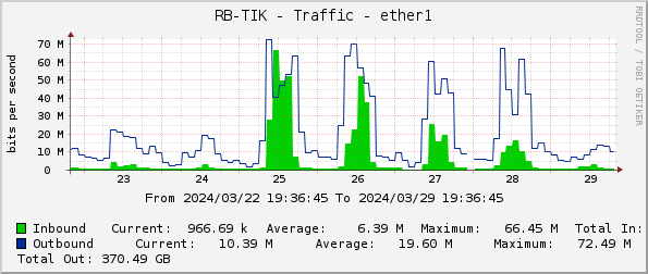 RB-TIK - Traffic - ether1
