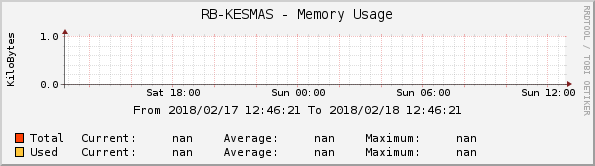 RB-KESMAS - Memory Usage