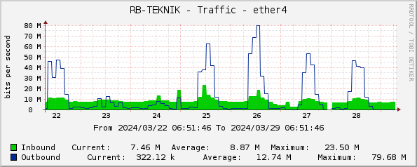 RB-TEKNIK - Traffic - ether4