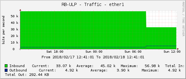 RB-ULP - Traffic - ether1