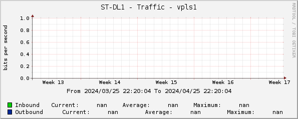 ST-DL1 - Traffic - vpls1