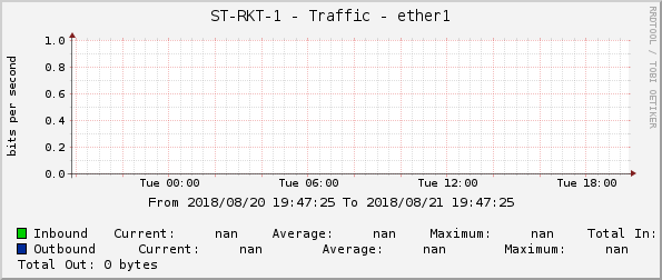 ST-RKT-1 - Traffic - ether1
