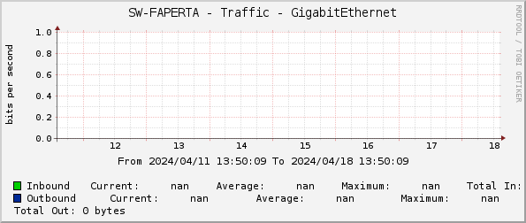 SW-FAPERTA - Traffic - |query_ifName|