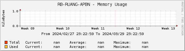 RB-RUANG-APBN - Memory Usage
