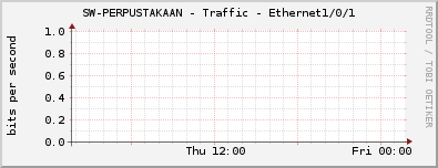 SW-PERPUSTAKAAN - Traffic - Ethernet1/0/1