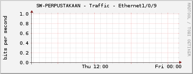 SW-PERPUSTAKAAN - Traffic - Ethernet1/0/9