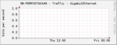 SW-PERPUSTAKAAN - Traffic - GigabitEthernet