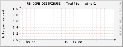 RB-CORE-DISTRIBUSI - Traffic - ether1