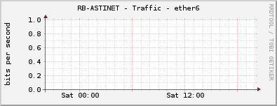 RB-ASTINET - Traffic - ether6