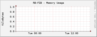 RB-FIB - Memory Usage