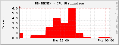RB-TEKNIK - CPU Utilization