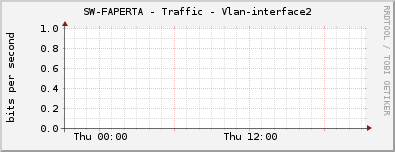 SW-FAPERTA - Traffic - Vlan-interface2