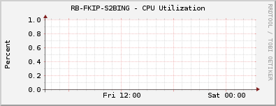 RB-FKIP-S2BING - CPU Utilization