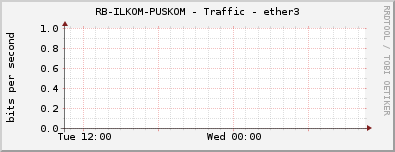 RB-ILKOM-PUSKOM - Traffic - ether3