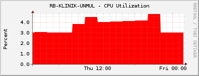 RB-KLINIK-UNMUL - CPU Utilization