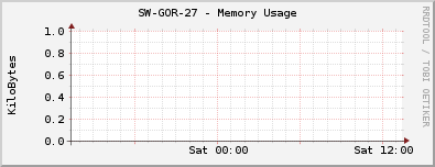 SW-GOR-27 - Memory Usage
