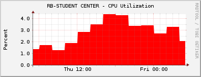 RB-STUDENT CENTER - CPU Utilization
