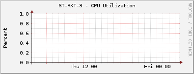 ST-RKT-3 - CPU Utilization