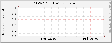 ST-RKT-3 - Traffic - wlan1