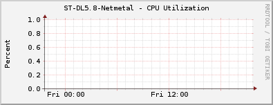 ST-DL5.8-Netmetal - CPU Utilization