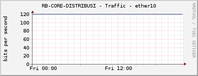 RB-CORE-DISTRIBUSI - Traffic - ether10