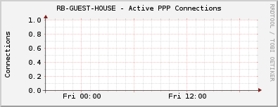 RB-GUEST-HOUSE - Active PPP Connections