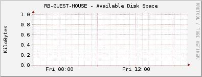 RB-GUEST-HOUSE - Available Disk Space