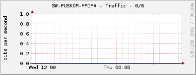 SW-PUSKOM-FMIPA - Traffic - 0/6