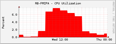 RB-FMIPA - CPU Utilization