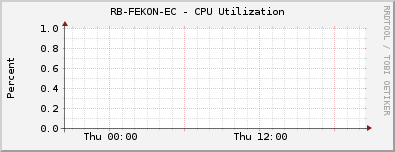 RB-FEKON-EC - CPU Utilization