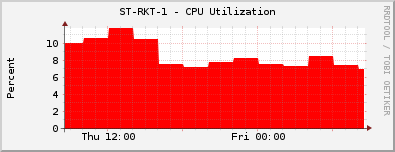 ST-RKT-1 - CPU Utilization