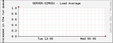 SERVER-SIMKEU - Load Average