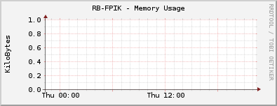 RB-FPIK - Memory Usage