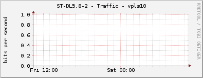 ST-DL5.8-2 - Traffic - vpls10