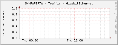 SW-FAPERTA - Traffic - GigabitEthernet