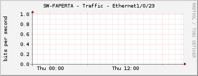 SW-FAPERTA - Traffic - Ethernet1/0/23
