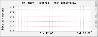 SW-FMIPA - Traffic - Vlan-interface1