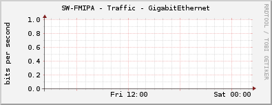 SW-FMIPA - Traffic - GigabitEthernet